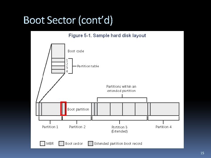 Boot Sector (cont’d) 15 