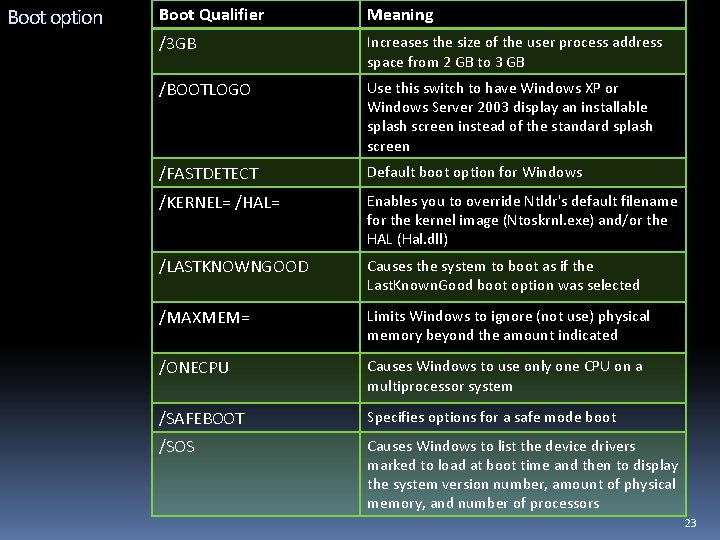 Boot option Boot Qualifier Meaning /3 GB Increases the size of the user process