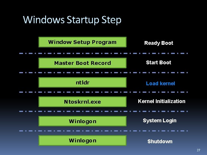 Windows Startup Step Window Setup Program Ready Boot Master Boot Record Start Boot ntldr