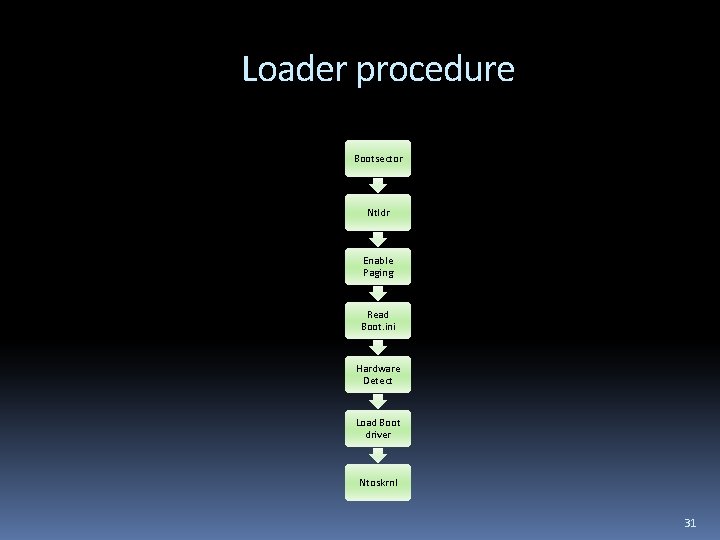 Loader procedure Bootsector Ntldr Enable Paging Read Boot. ini Hardware Detect Load Boot driver