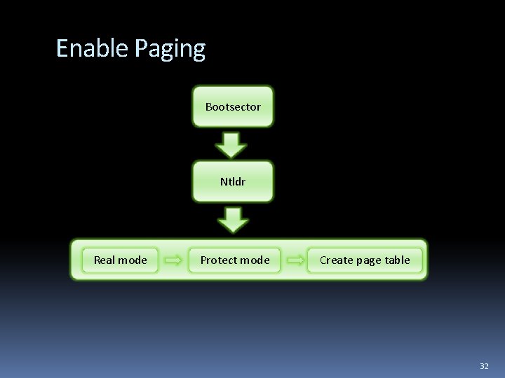 Enable Paging Bootsector Ntldr Real mode Protect mode Create page table 32 