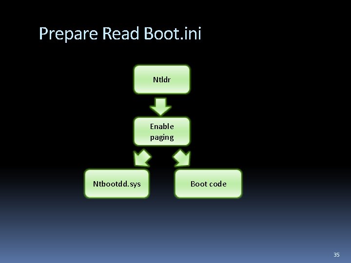 Prepare Read Boot. ini Ntldr Enable paging Ntbootdd. sys Boot code 35 