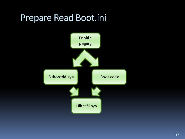 Prepare Read Boot. ini Enable paging Ntbootdd. sys Boot code Hiberfil. sys 37 