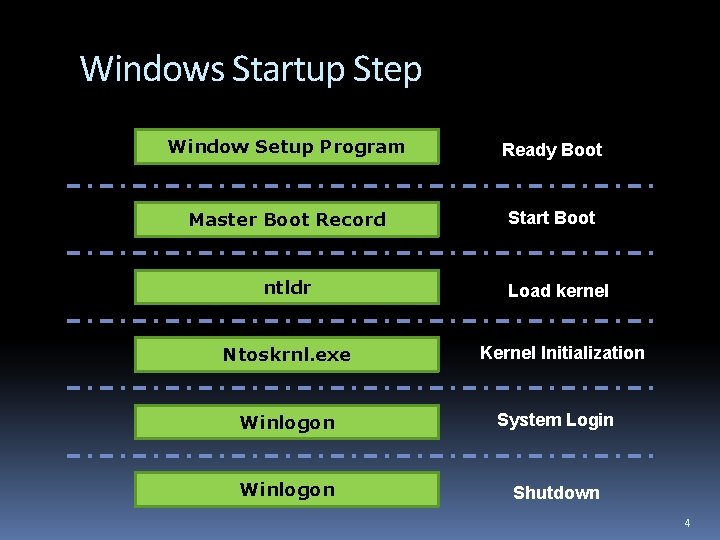 Windows Startup Step Window Setup Program Ready Boot Master Boot Record Start Boot ntldr