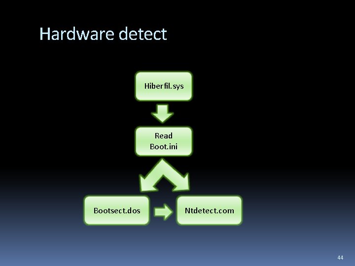 Hardware detect Hiberfil. sys Read Boot. ini Bootsect. dos Ntdetect. com 44 