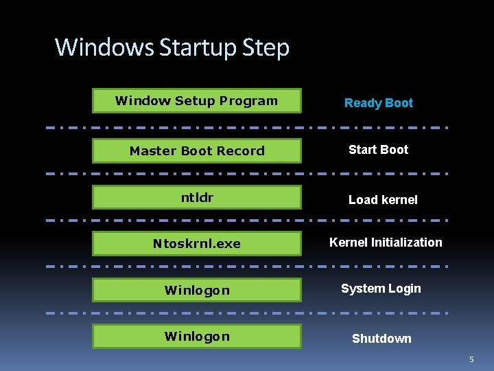 Windows Startup Step Window Setup Program Ready Boot Master Boot Record Start Boot ntldr