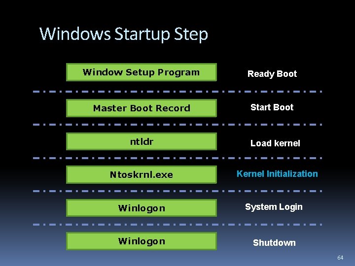 Windows Startup Step Window Setup Program Ready Boot Master Boot Record Start Boot ntldr