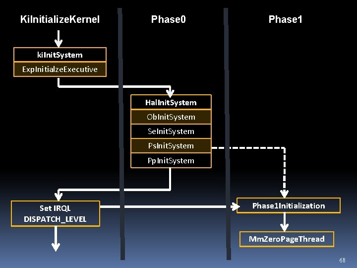Ki. Initialize. Kernel Phase 0 Phase 1 ki. Init. System Exp. Initialze. Executive Hal.