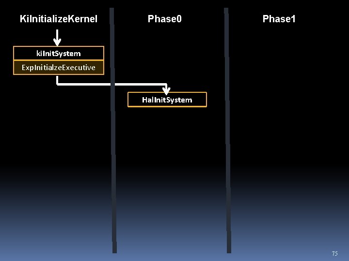 Ki. Initialize. Kernel Phase 0 Phase 1 ki. Init. System Exp. Initialze. Executive Hal.