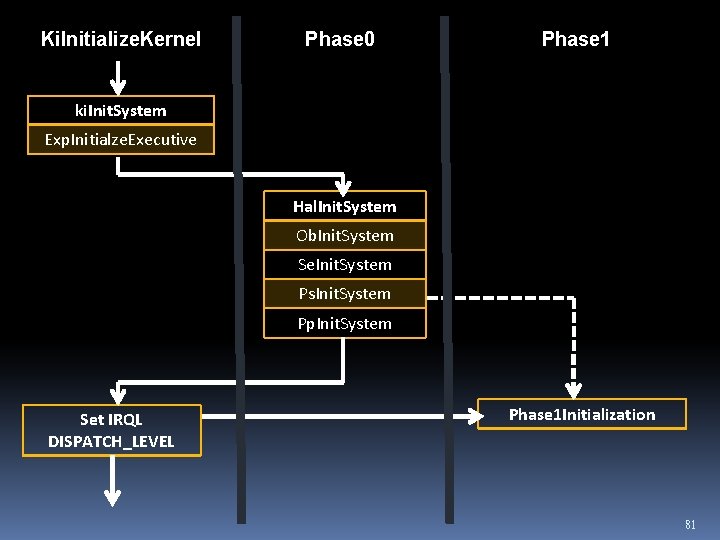 Ki. Initialize. Kernel Phase 0 Phase 1 ki. Init. System Exp. Initialze. Executive Hal.