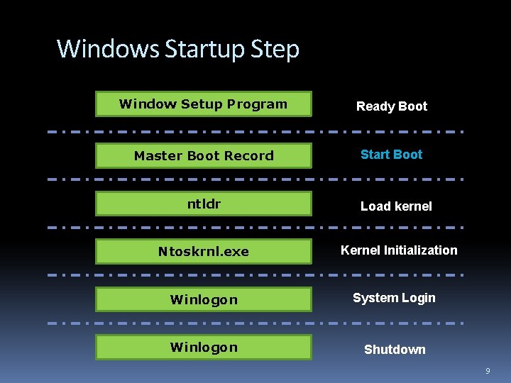 Windows Startup Step Window Setup Program Ready Boot Master Boot Record Start Boot ntldr