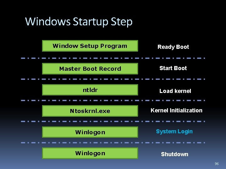 Windows Startup Step Window Setup Program Ready Boot Master Boot Record Start Boot ntldr