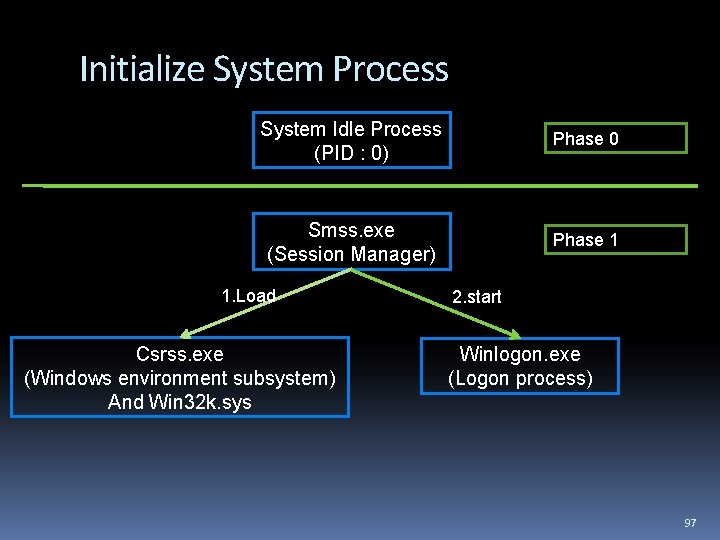 Initialize System Process System Idle Process (PID : 0) Phase 0 Smss. exe (Session