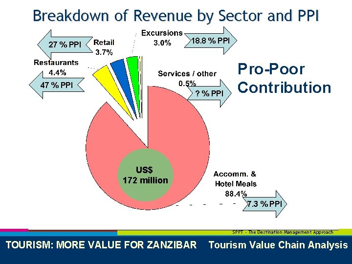 Breakdown of Revenue by Sector and PPI 18. 8 % PPI 27 % PPI
