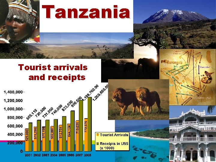 Tanzania Tourist arrivals and receipts The Morning After 2015: SNV in Latin America Page