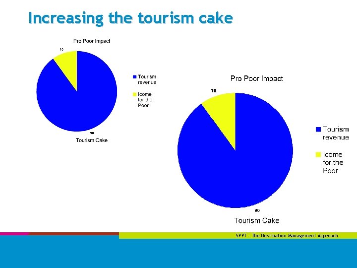 Increasing the tourism cake SPPT - The Destination Management Approach 