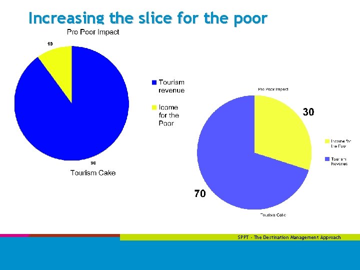 Increasing the slice for the poor SPPT - The Destination Management Approach 
