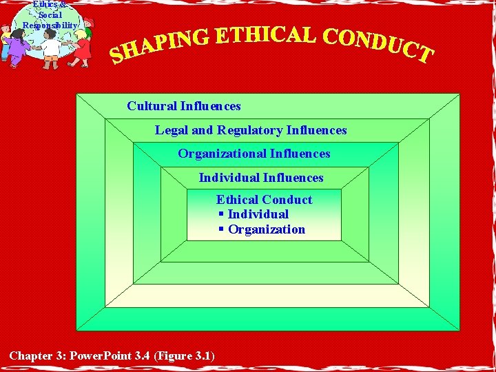 Ethics & Social Responsibility Cultural Influences Legal and Regulatory Influences Organizational Influences Individual Influences