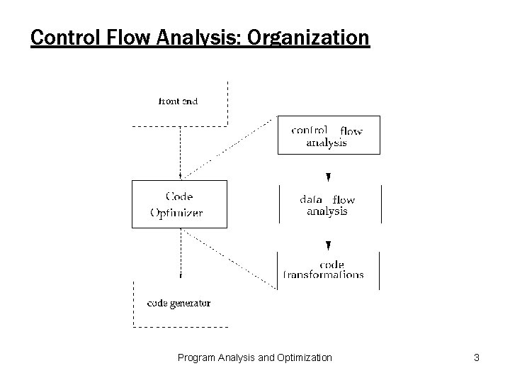 Control Flow Analysis: Organization Program Analysis and Optimization 3 