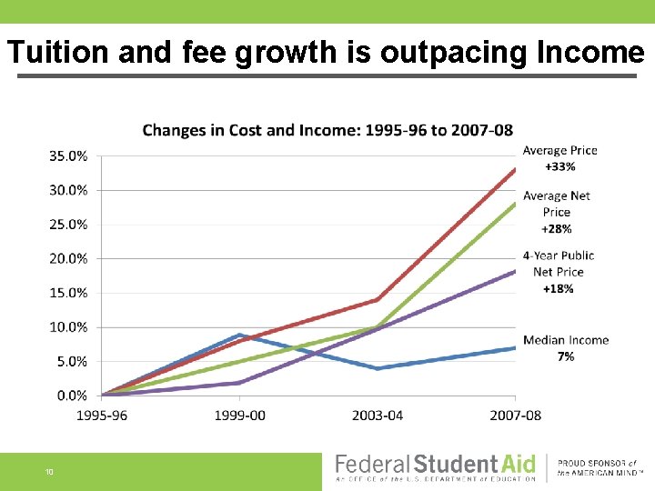 Tuition and fee growth is outpacing Income 10 