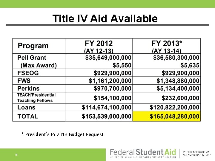 Title IV Aid Available * President’s FY 2013 Budget Request 18 