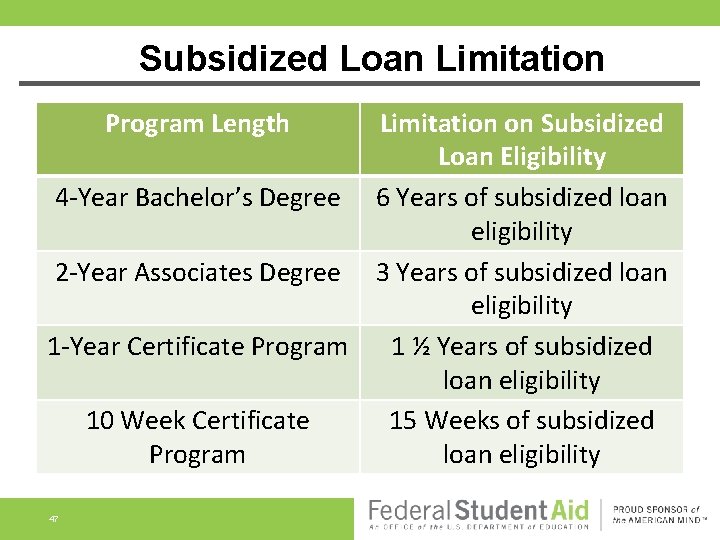 Subsidized Loan Limitation Program Length Limitation on Subsidized Loan Eligibility 4 -Year Bachelor’s Degree