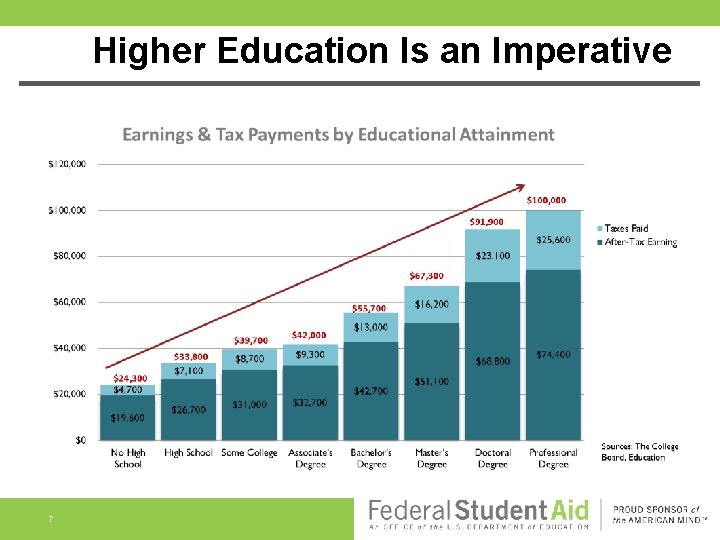 Higher Education Is an Imperative 7 