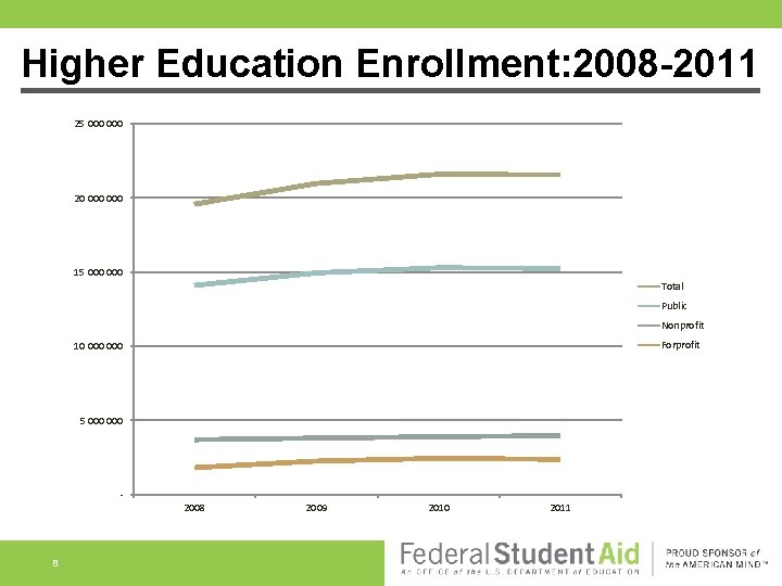 Higher Education Enrollment: 2008 -2011 25 000 20 000 15 000 Total Public Nonprofit
