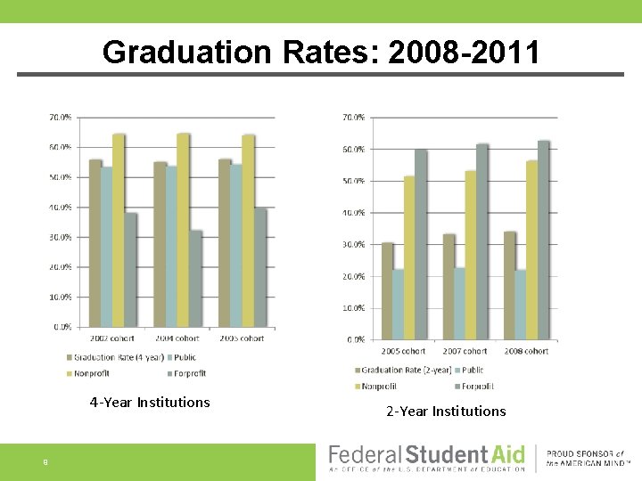 Graduation Rates: 2008 -2011 4 -Year Institutions 9 2 -Year Institutions 