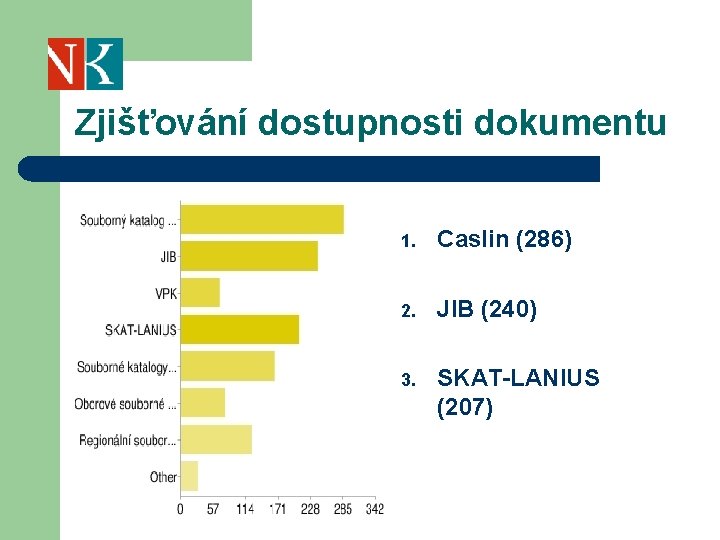 Zjišťování dostupnosti dokumentu 1. Caslin (286) 2. JIB (240) 3. SKAT-LANIUS (207) 