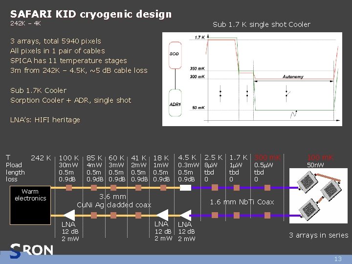 SAFARI KID cryogenic design 242 K – 4 K Sub 1. 7 K single