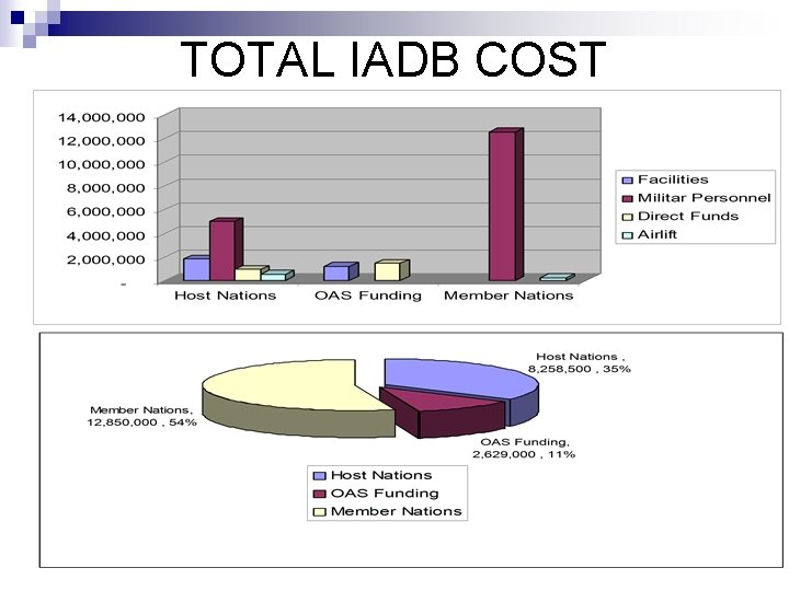 TOTAL IADB COST 