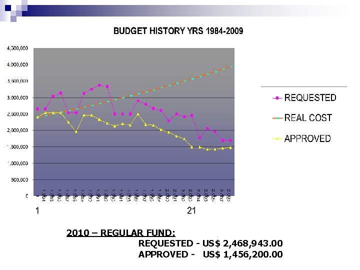 2010 – REGULAR FUND: REQUESTED - US$ 2, 468, 943. 00 APPROVED - US$