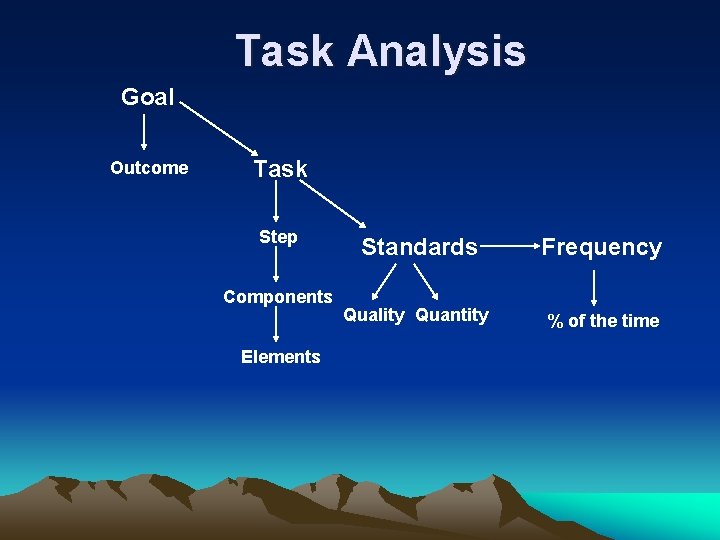 Task Analysis Goal Outcome Task Step Components Elements Standards Frequency Quality Quantity % of
