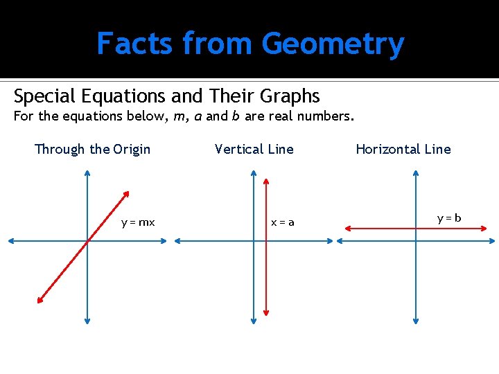 Facts from Geometry Special Equations and Their Graphs For the equations below, m, a
