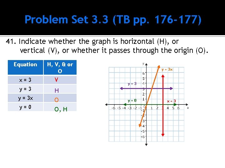 Problem Set 3. 3 (TB pp. 176 -177) 41. Indicate whether the graph is