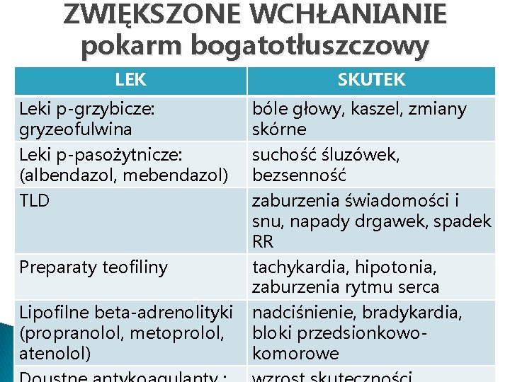 ZWIĘKSZONE WCHŁANIANIE pokarm bogatotłuszczowy LEK SKUTEK Leki p-grzybicze: gryzeofulwina bóle głowy, kaszel, zmiany skórne