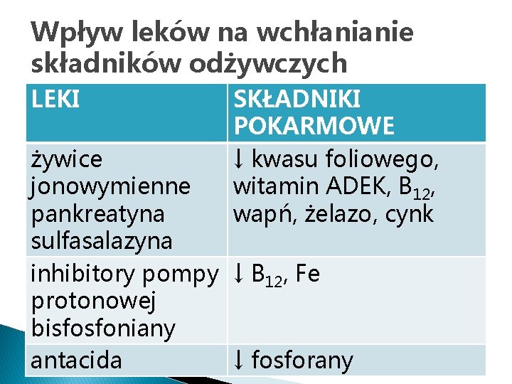 Wpływ leków na wchłanianie składników odżywczych LEKI SKŁADNIKI POKARMOWE ↓ kwasu foliowego, witamin ADEK,