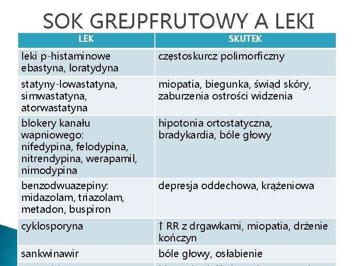 SOK GREJPFRUTOWY A LEKI LEK SKUTEK leki p-histaminowe ebastyna, loratydyna częstoskurcz polimorficzny statyny-lowastatyna, simwastatyna,