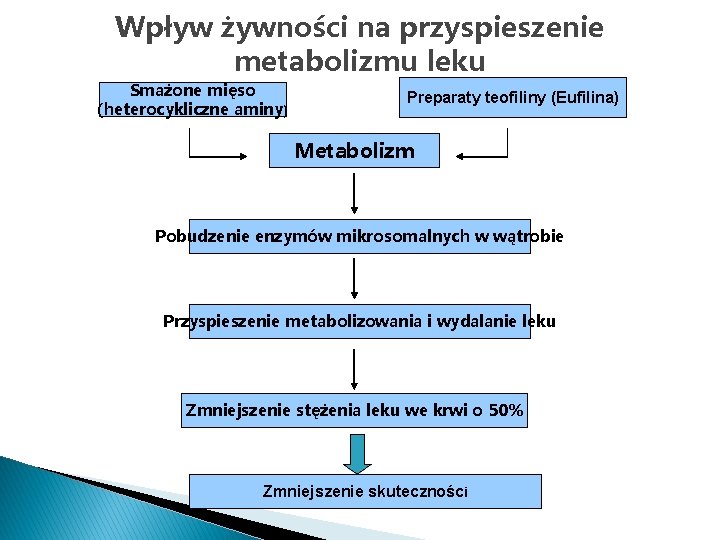 Wpływ żywności na przyspieszenie metabolizmu leku Smażone mięso (heterocykliczne aminy) Preparaty teofiliny (Eufilina) Metabolizm