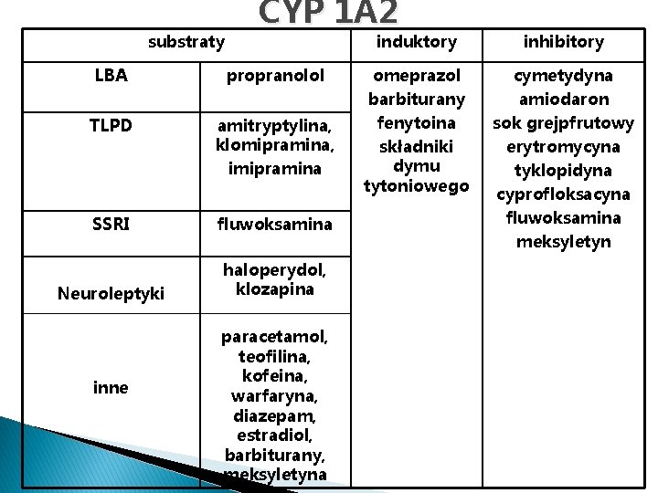 substraty CYP 1 A 2 LBA propranolol TLPD amitryptylina, klomipramina, imipramina SSRI fluwoksamina Neuroleptyki