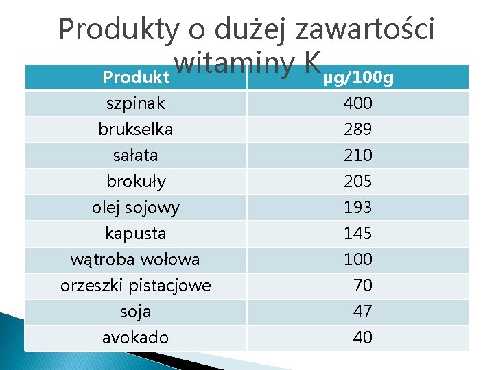 Produkty o dużej zawartości witaminy K Produkt µg/100 g szpinak 400 brukselka 289 sałata