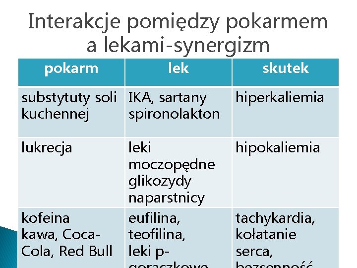 Interakcje pomiędzy pokarmem a lekami-synergizm pokarm lek skutek substytuty soli IKA, sartany kuchennej spironolakton