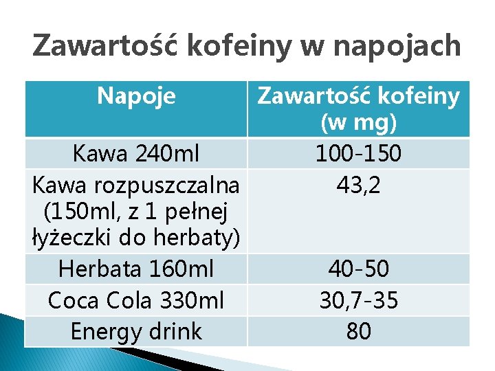 Zawartość kofeiny w napojach Napoje Zawartość kofeiny (w mg) Kawa 240 ml 100 -150