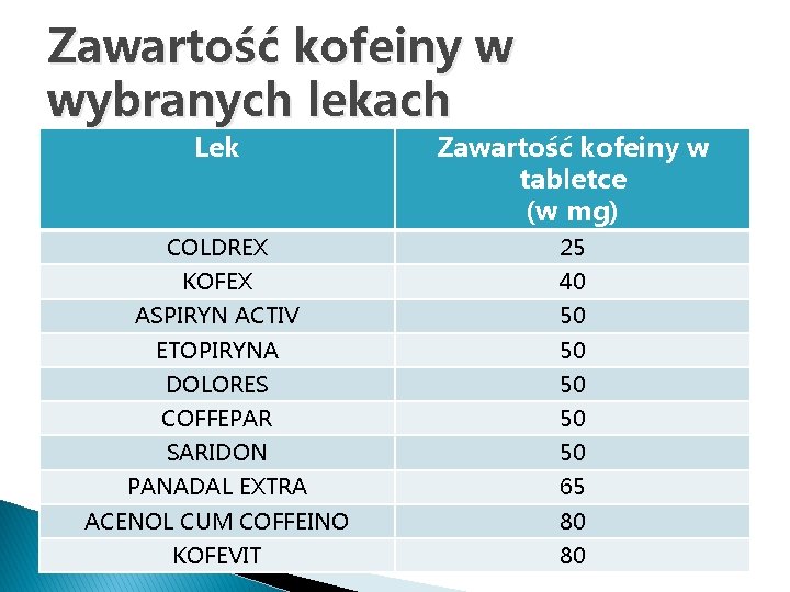Zawartość kofeiny w wybranych lekach Lek Zawartość kofeiny w tabletce (w mg) COLDREX 25