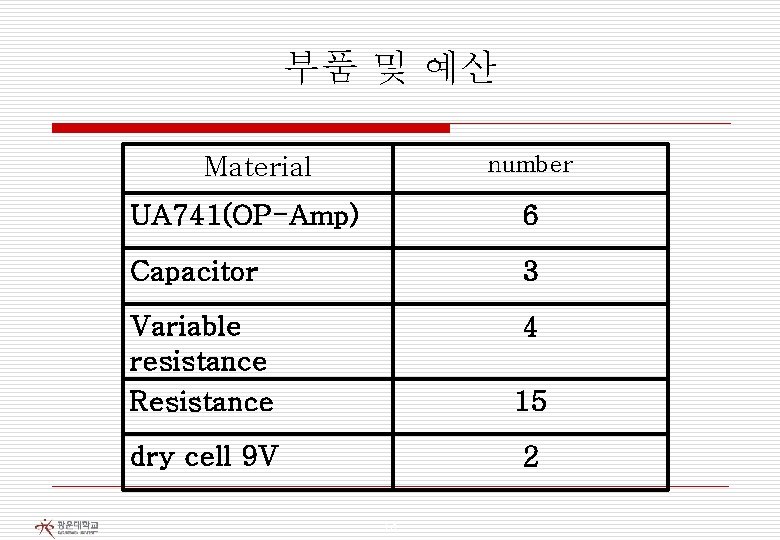 부품 및 예산 number Material UA 741(OP-Amp) 6 Capacitor 3 Variable resistance Resistance 4