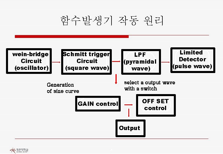 함수발생기 작동 원리 wein-bridge Circuit (oscillator) Schmitt trigger Circuit (square wave) LPF (pyramidal wave)