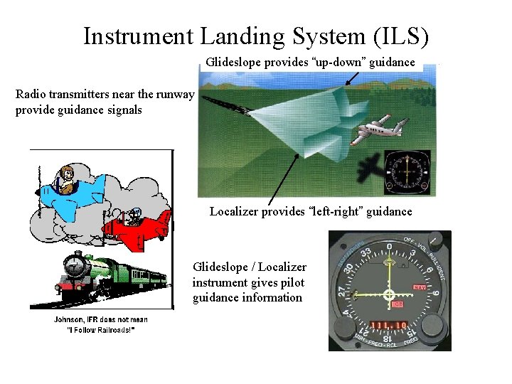 Instrument Landing System (ILS) Glideslope provides “up-down” guidance Radio transmitters near the runway provide