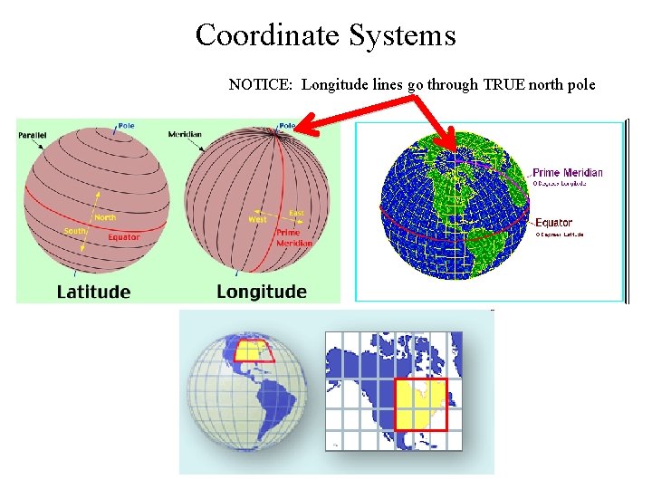 Coordinate Systems NOTICE: Longitude lines go through TRUE north pole 