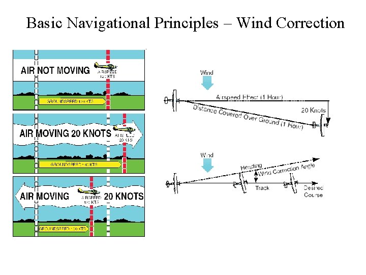 Basic Navigational Principles – Wind Correction 